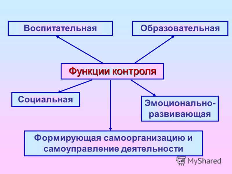 Как семья осуществляет социальный контроль. Социальный контроль функция образования пример. Функции социального контроля. Воспитательная функция социального контроля. Функции социального контроля с примерами.