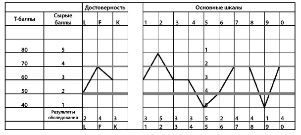 Интерпретация шкал