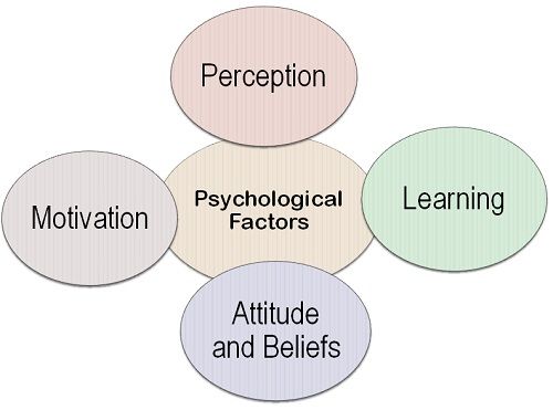 Psychological Factors of consumer behavior