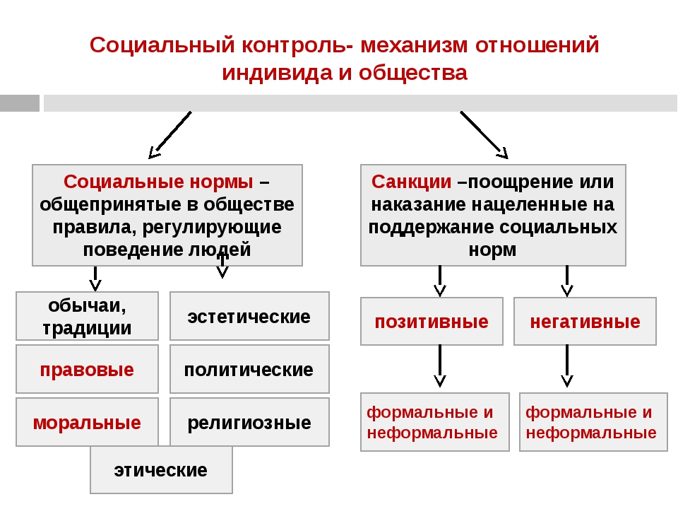 Сложный план роль социального контроля в развитии общества