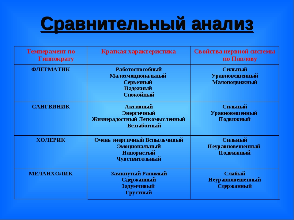 Различия характера. Характеристика темпераментов. Сравнительная характеристика типов темперамента. Сопоставление типологий темперамента. Характеристика темпераментов человека.