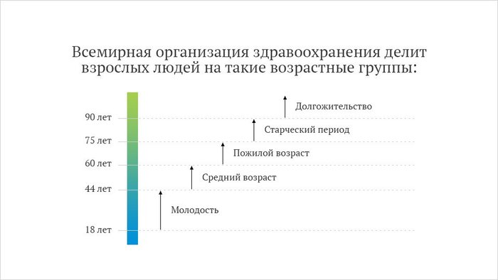 Возрастные категории людей по годам в России и мире. Таблица группы по ВОЗ 2019