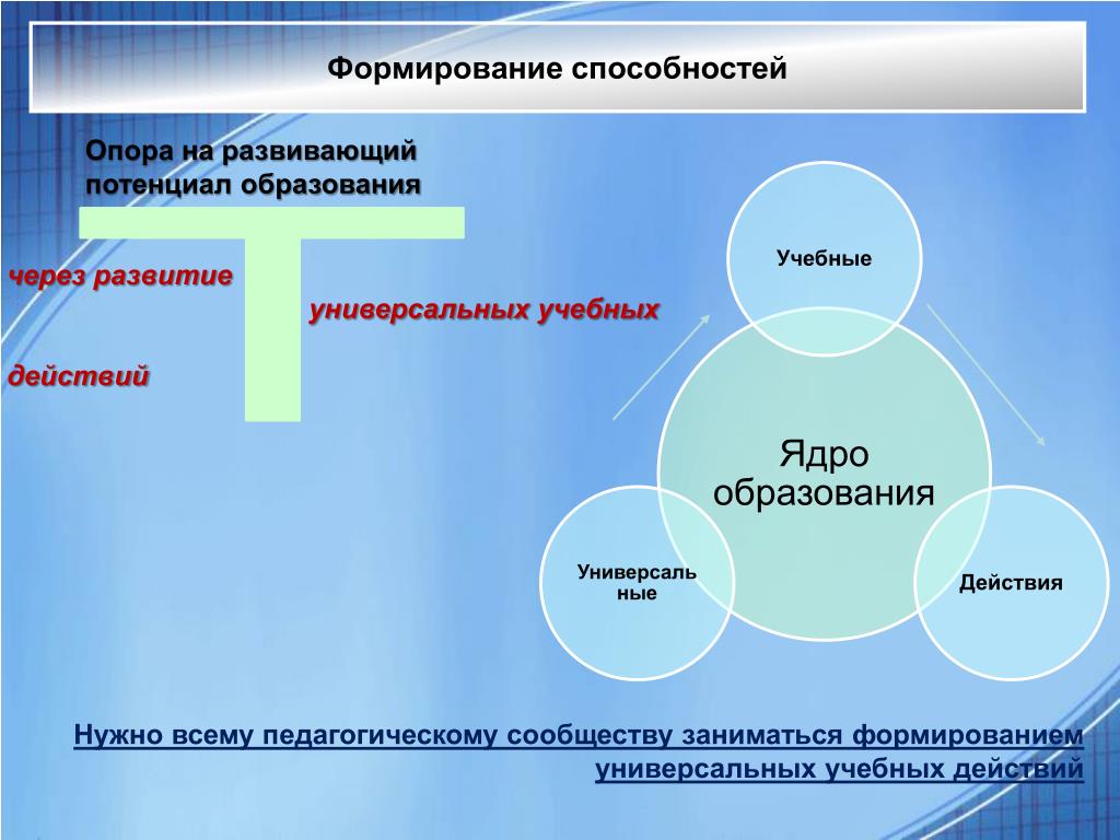 Схема формирования навыка