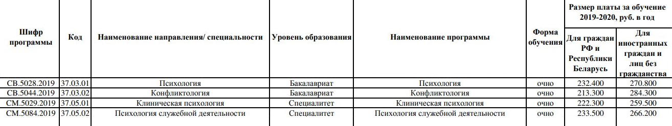 А в СПбГУ цена зависит от специализации психолога: дешевле всего учиться на&nbsp;конфликтолога, дороже — на&nbsp;клинического психолога