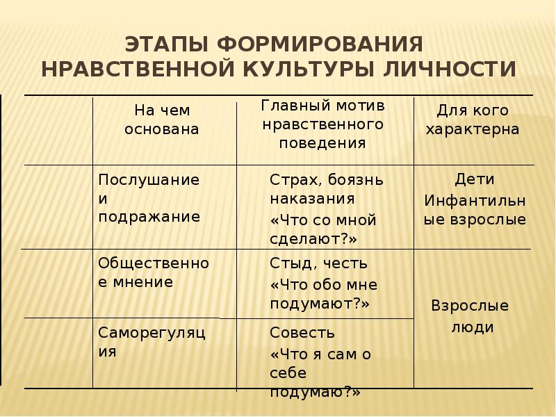 Фаза становления личности во время которой человек усваивает образцы поведения