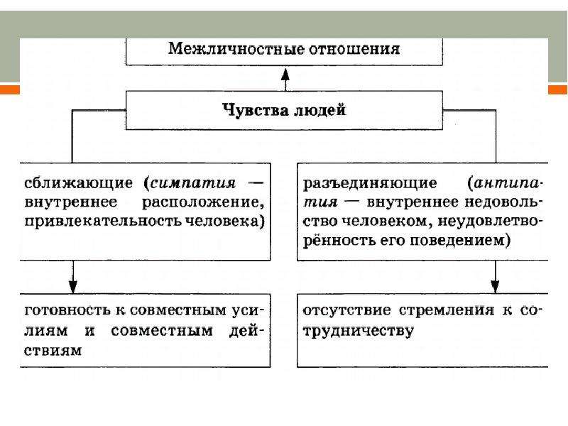 Для иллюстрации какого типа вида межличностных отношений может быть использовано данное изображение