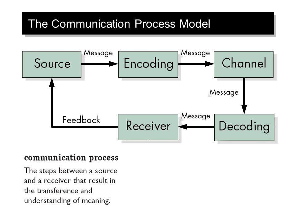 The Communication Process Model