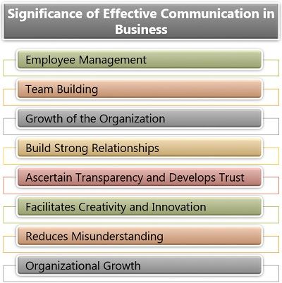 Significance of Effective Communication in Business