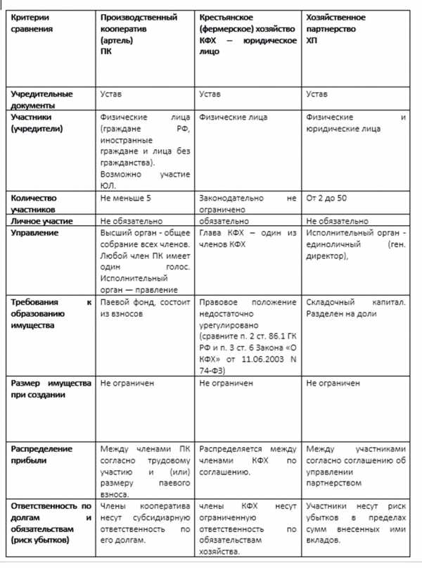 Характеристика организационно правовой формы деятельности предприятия. Сравнительная характеристика коммерческих организаций таблица. Организационно-правовые формы предпринимательской деятельности в РФ. Сравнение организационно правовых форм юридических лиц таблица. Таблица организации правовых форм предпринимательской деятельности.