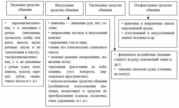 Докажите что рисунки иллюстрируют средства невербального общения